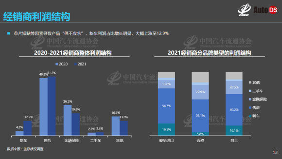 流通协会：2021年超半数经销商实现盈利 二手车成新增长点