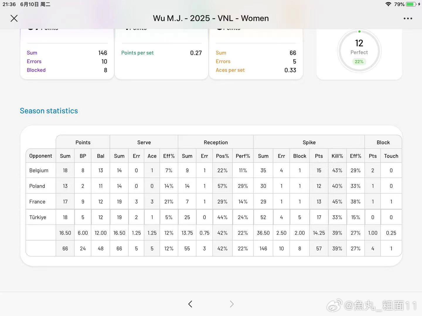 2025世界女排联赛北京站中国队员数据公布