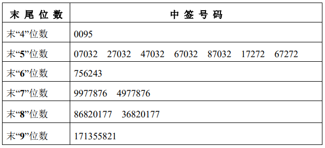 申浩科技中签,申浩科技中签号码查询