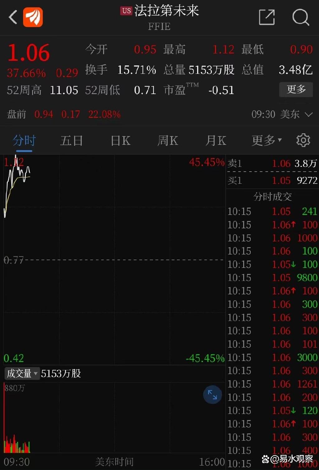 贾跃亭重组董事会成功再融1亿美金,FF开盘飙涨45%休闲区蓝鸢梦想 - Www.slyday.coM 贾跃亭重组董事会成功再融1亿美金,FF开盘飙涨45%休闲区蓝鸢梦想 - Www.slyday.coM