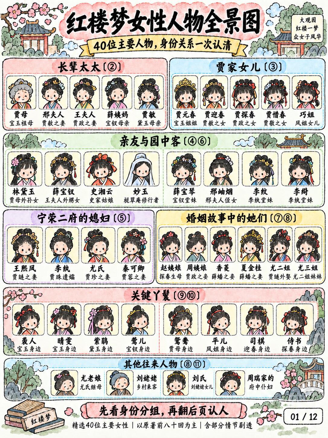《红楼梦》女性全景图，40位一次认清！