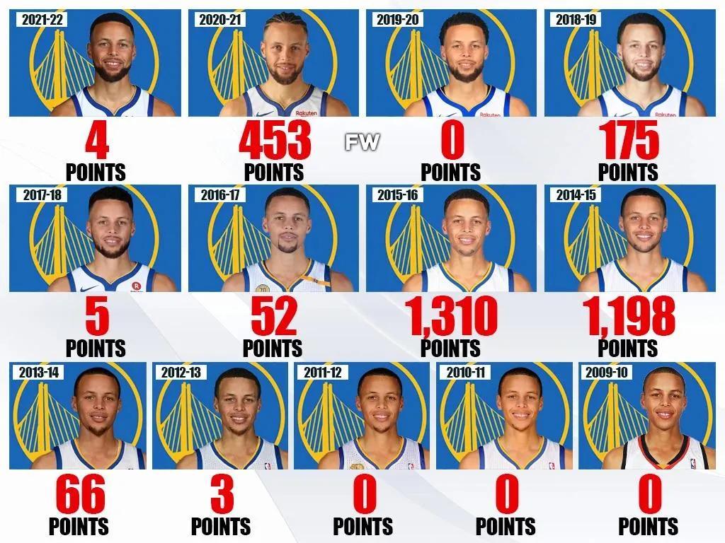 美媒列出库里每个赛季的MVP评分第一个也是唯一一个全票MVP