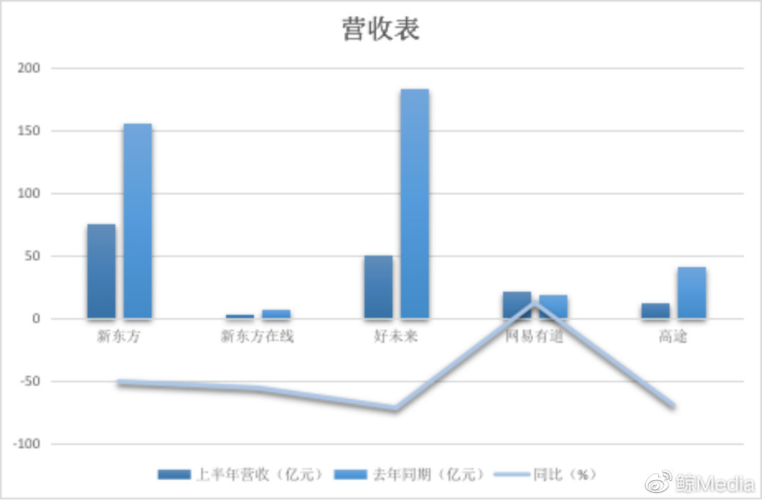 财报分析|上半年,各家公司过得怎么样?|网易有道|新东方在线|新东方_新浪新闻
