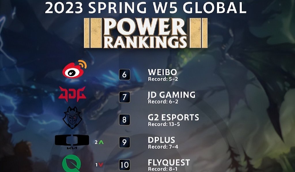 最新全球LOL战队实力榜出炉,T1依旧大魔王,JDG被低估休闲区蓝鸢梦想 - Www.slyday.coM 最新全球LOL战队实力榜出炉,T1依旧大魔王,JDG被低估休闲区蓝鸢梦想 - Www.slyday.coM