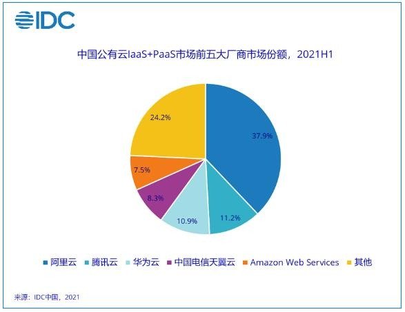 亚马逊云科技2022年云业务同比增长29%，领跑行业平均水平 