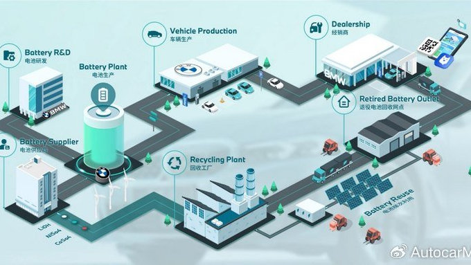 数字技术赋能，每一块宝马电动车退役电池都将能顺利“回家”