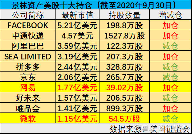 景林百亿美股投资组合曝光阿里京东拼多多仓位普降建仓苹果台机电