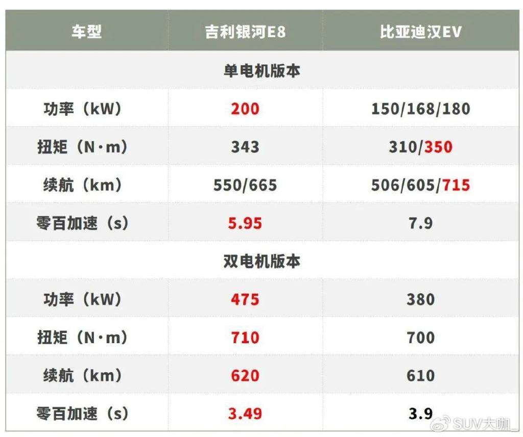 定位中大型車,卻不到18萬起售,銀河E8對比漢EV