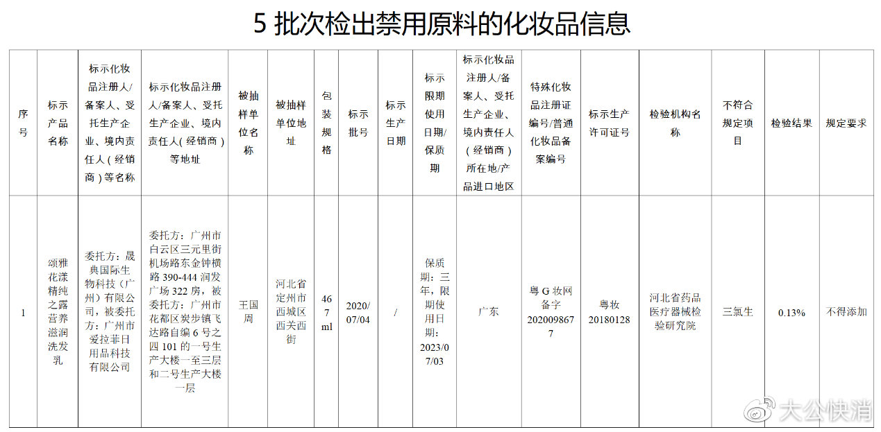 国家药监局通报5批次化妆品检出禁用原料，涉及悠宜、稚优泉等品牌
