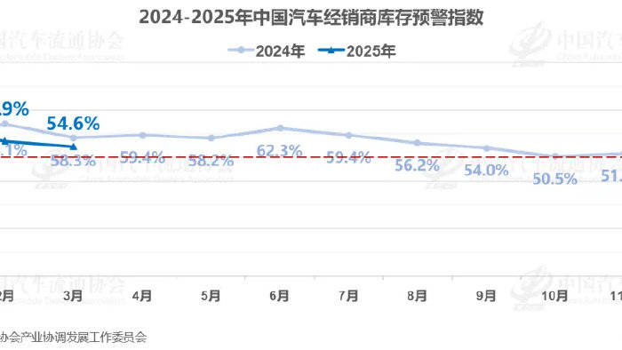 价格战加速清库，合资/自主车企3月库存下滑，车市回暖的征兆？