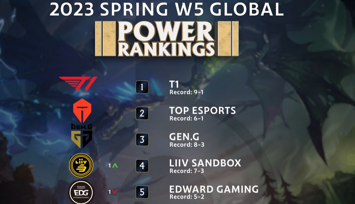 最新全球LOL战队实力榜出炉,T1依旧大魔王,JDG被低估休闲区蓝鸢梦想 - Www.slyday.coM 最新全球LOL战队实力榜出炉,T1依旧大魔王,JDG被低估休闲区蓝鸢梦想 - Www.slyday.coM