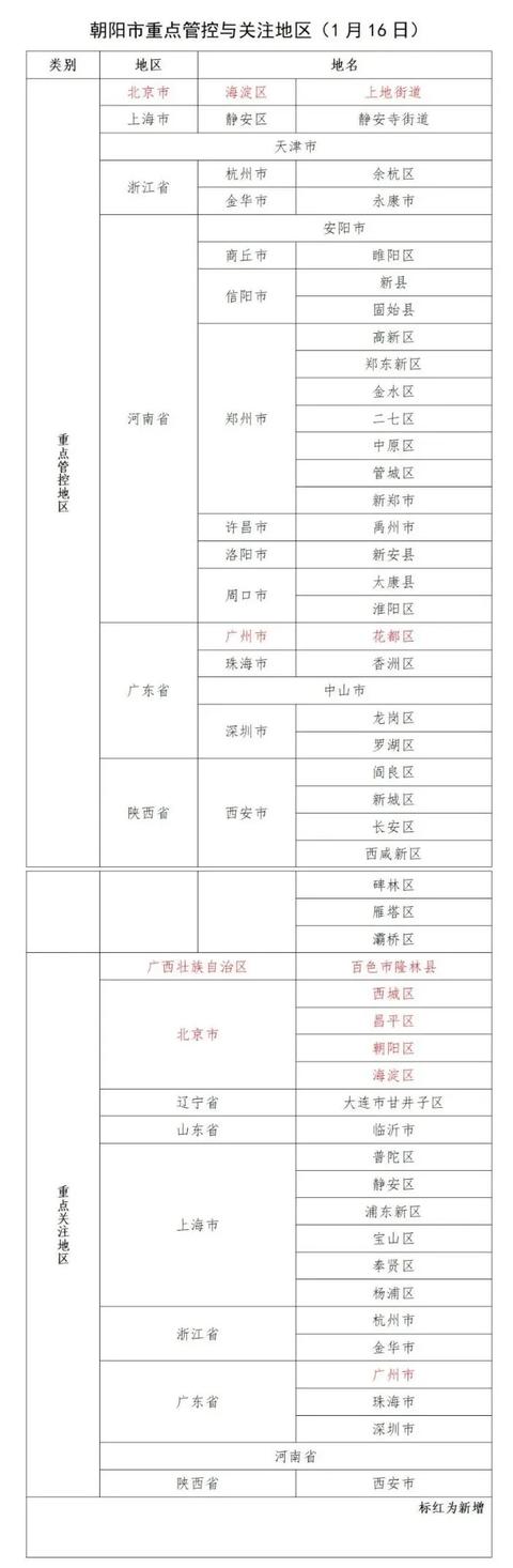 名单更新!1月16日朝阳市疾控中心紧急提醒 附:朝阳市来(返)人员疫情防控措施休闲区蓝鸢梦想 - Www.slyday.coM 名单更新!1月16日朝阳市疾控中心紧急提醒 附:朝阳市来(返)人员疫情防控措施休闲区蓝鸢梦想 - Www.slyday.coM