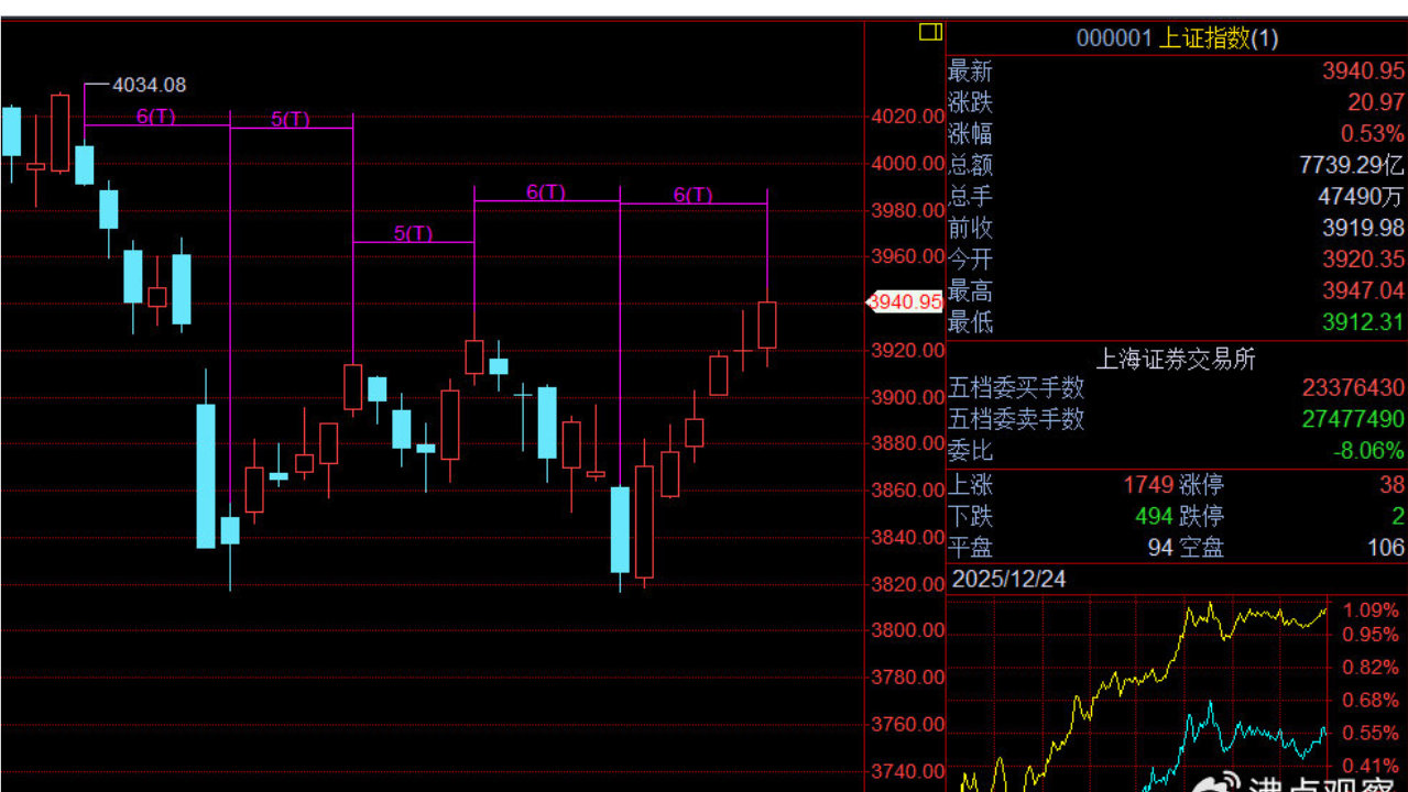 A股近期周期规律明显，震荡中关注资金信号