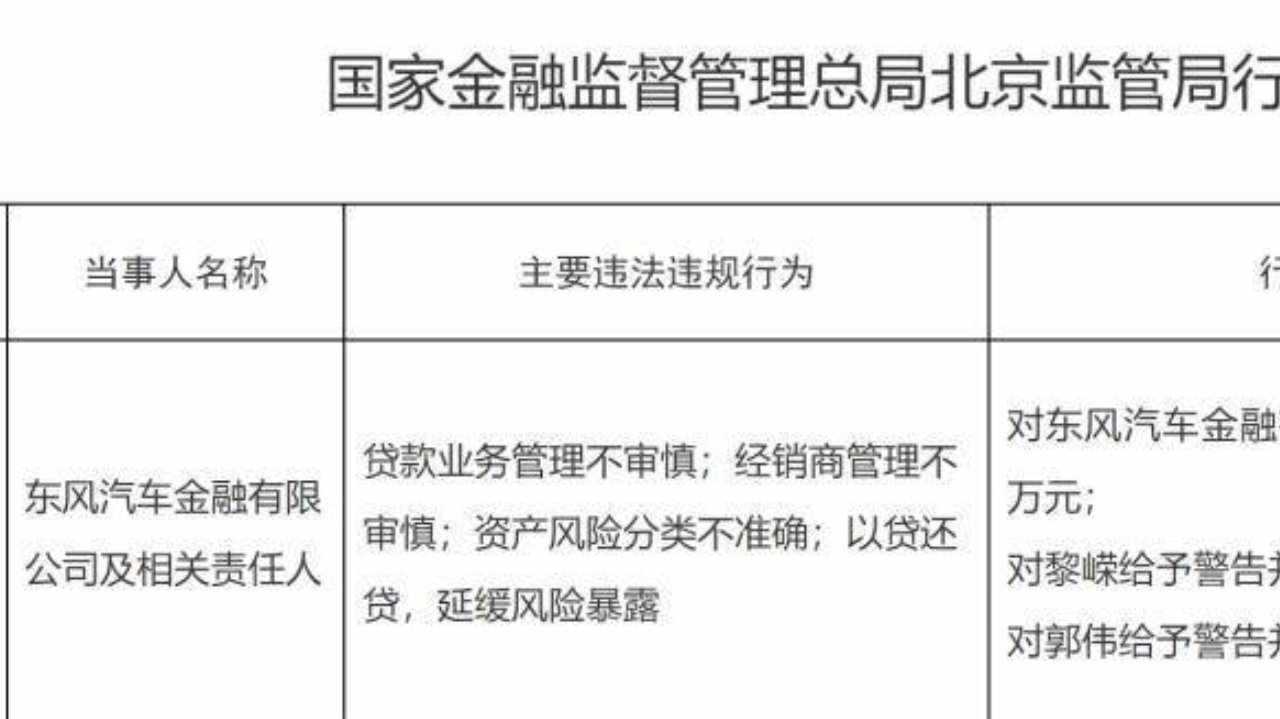 涉贷款业务管理不审慎等四项违规，东风汽车金融被罚195万元