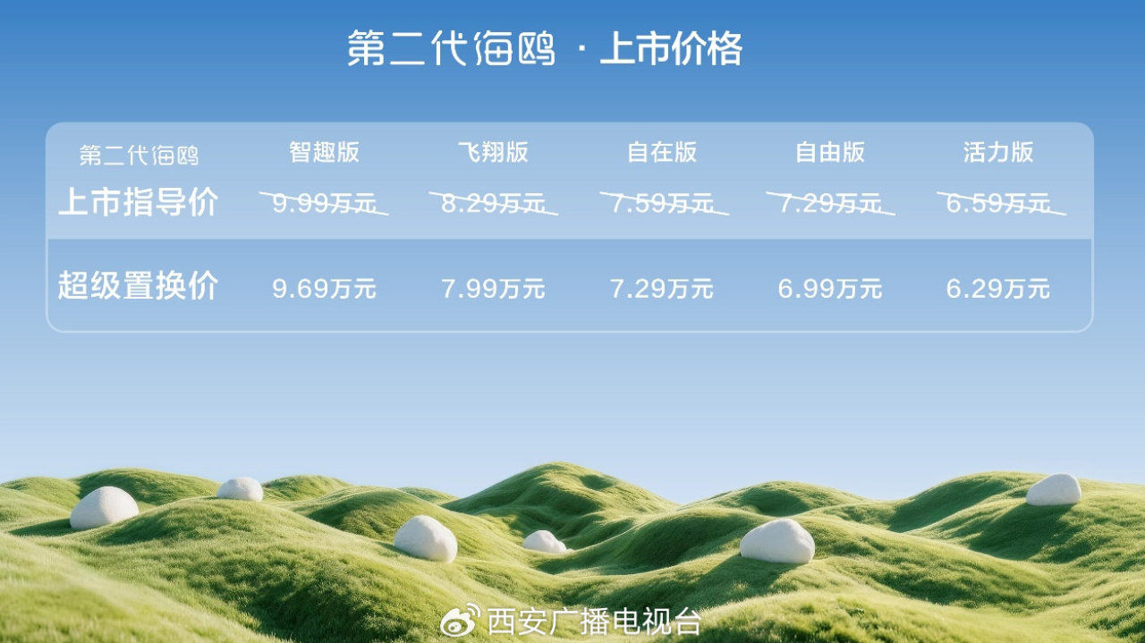 搭载比亚迪闪充的最小车型来了!比亚迪第二代海鸥正式上市 搭载比亚迪闪充的最小车型来了!比亚迪第二代海鸥正式上市