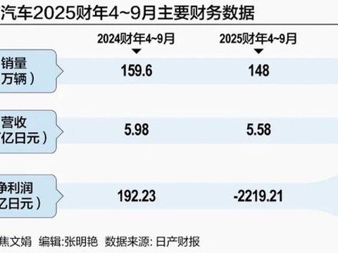 日产卖楼关厂裁员，断臂求生