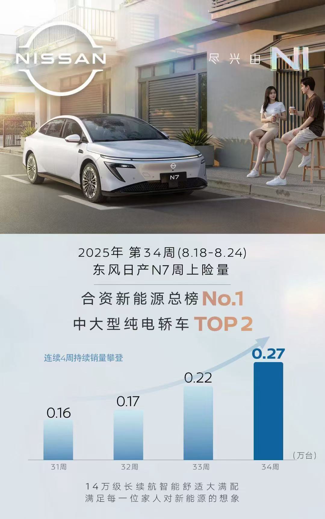 东风日产N7销量连续8周稳居中大型纯电轿车前二，三周蝉联合资新能源榜首