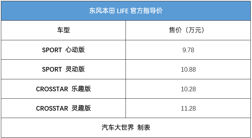 我没有低配！东风本田LIFE“来福酱”9.78万元起售