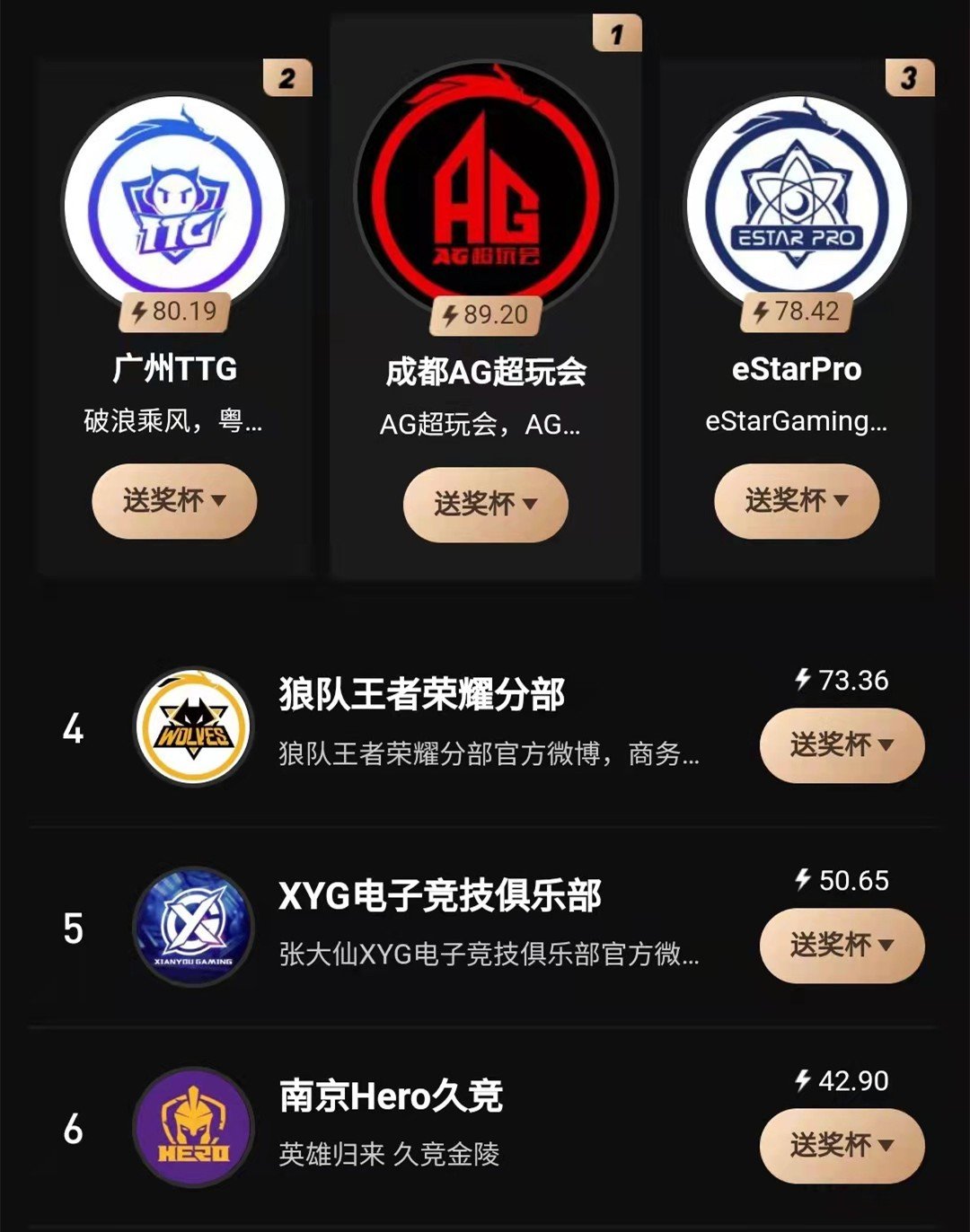 KPL人气榜排名，XYG超越南京Hero进入前五，张大仙很是欣慰