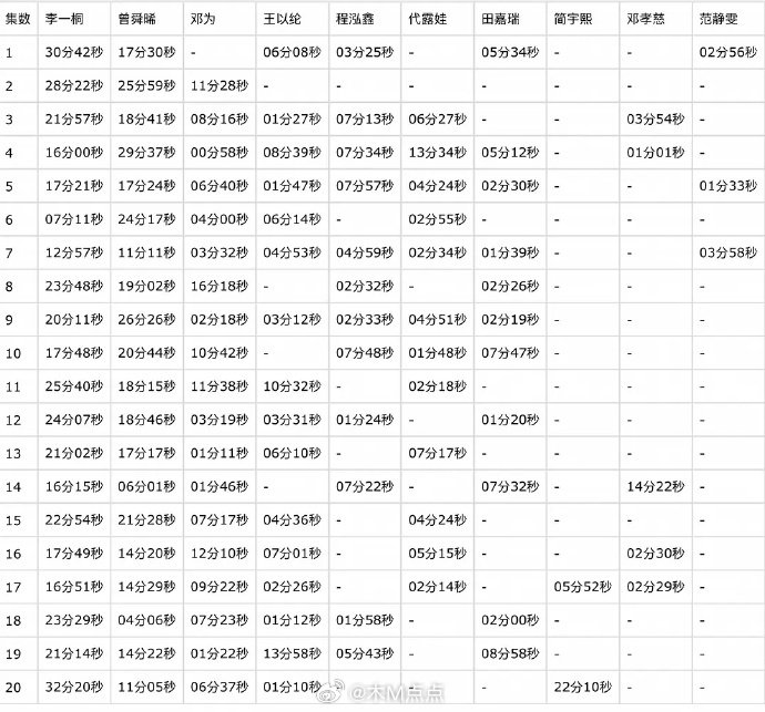李一桐、曾舜晞、邓为、代露娃、田嘉瑞《云秀行》戏份拉表