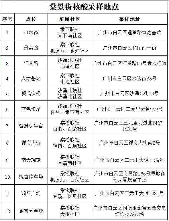 白云区棠景街3月9日开展全员核酸检测休闲区蓝鸢梦想 - Www.slyday.coM 白云区棠景街3月9日开展全员核酸检测休闲区蓝鸢梦想 - Www.slyday.coM
