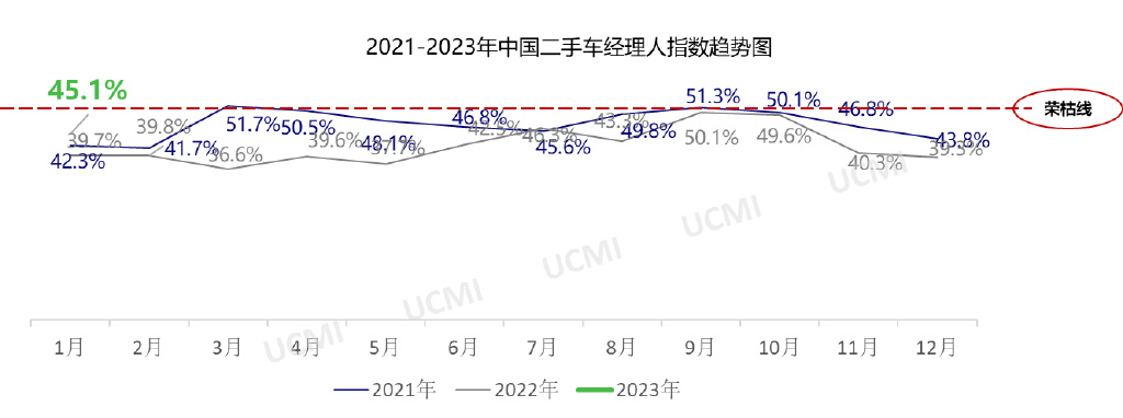 2023年1月份中国二手车经理人指数为45.1%