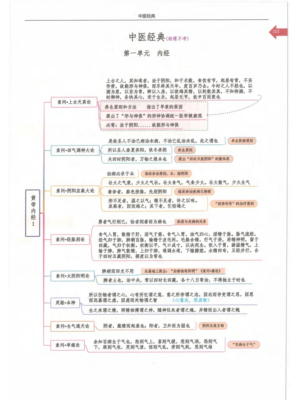 中医四大经典思维导图:《黄帝内经》《伤寒论》《金匮要略》《温病学》