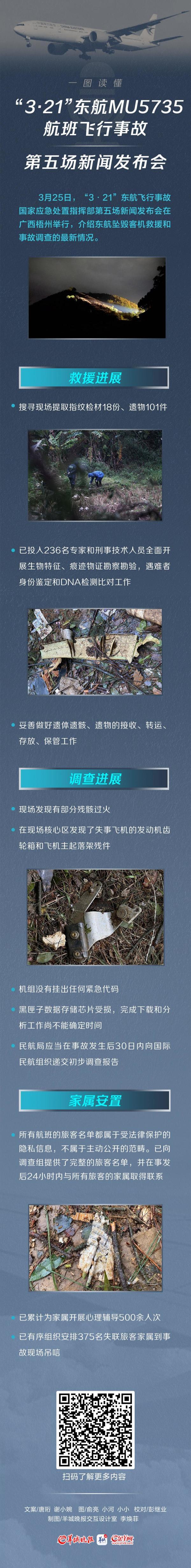 一图读懂|开展遇难者身份鉴定,东航飞行事故第五场发布会要点汇总休闲区蓝鸢梦想 - Www.slyday.coM 一图读懂|开展遇难者身份鉴定,东航飞行事故第五场发布会要点汇总休闲区蓝鸢梦想 - Www.slyday.coM
