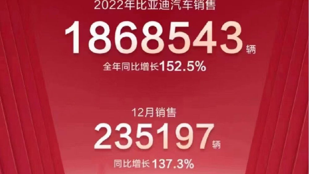 全年汽车销量超186万，比亚迪2022年满载而归