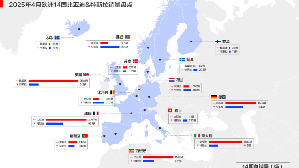 中国汽车欧洲突围：2025年4月比亚迪欧洲多国销量超越特斯拉解读