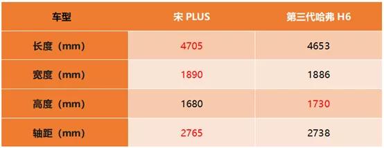 买新不买旧，宋PLUS与第三代哈弗H6谁才是后浪们的菜