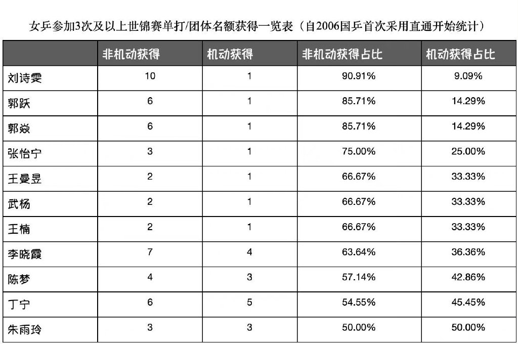 刘诗雯在国家队被优待？真实数据回击谣言，丁宁欠她一个道歉休闲区蓝鸢梦想 - Www.slyday.coM