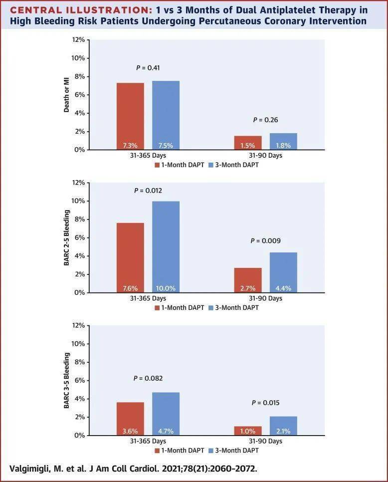 高出血风险患者,双抗可仅1月!JACC研究休闲区蓝鸢梦想 - Www.slyday.coM 高出血风险患者,双抗可仅1月!JACC研究休闲区蓝鸢梦想 - Www.slyday.coM