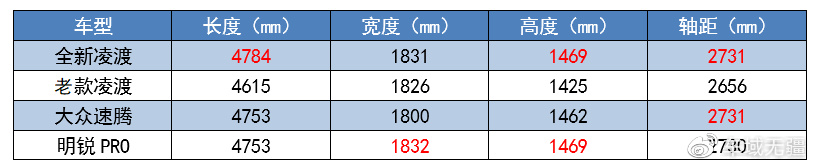 不被看好的凌渡L,竟连续3个月销量破万,大众又把国人摸透了?休闲区蓝鸢梦想 - Www.slyday.coM 不被看好的凌渡L,竟连续3个月销量破万,大众又把国人摸透了?休闲区蓝鸢梦想 - Www.slyday.coM