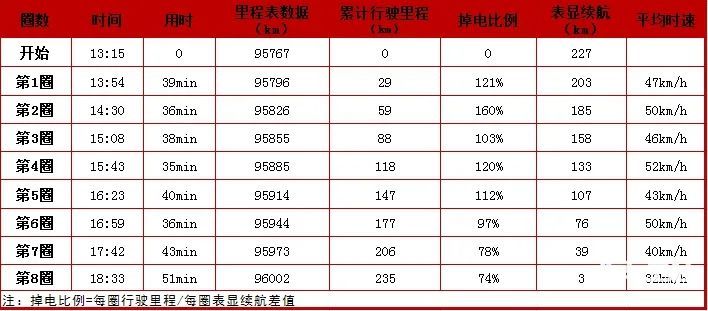 NEDC续航301KM的奇瑞小蚂蚁冬天表现到底怎么样? NEDC续航301KM的奇瑞小蚂蚁冬天表现到底怎么样?