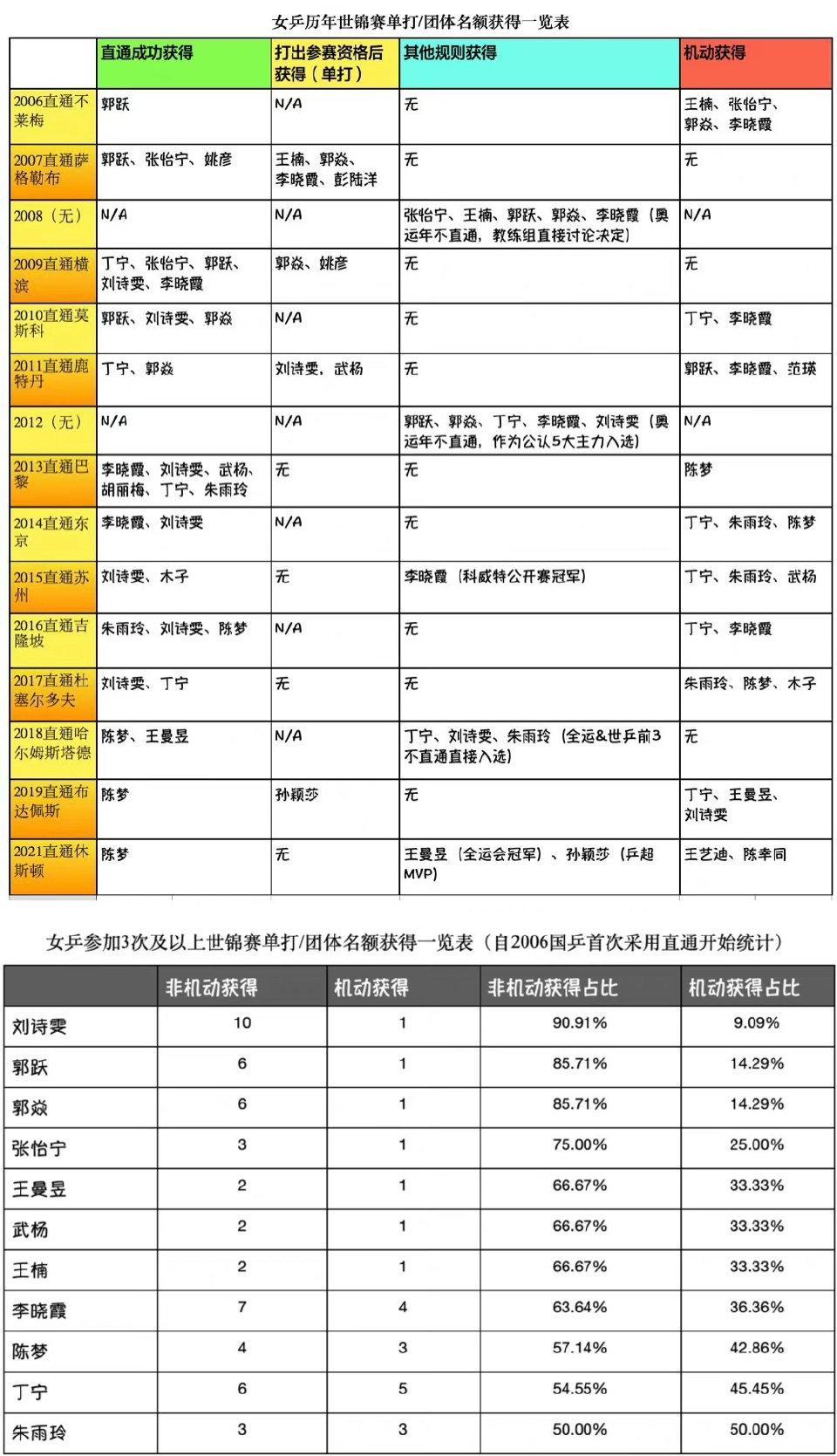 刘诗雯在国家队被优待？真实数据回击谣言，丁宁欠她一个道歉休闲区蓝鸢梦想 - Www.slyday.coM