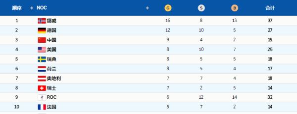 【20日冬奥综述】挪威夺16金创造历史,中国谱写冬奥新篇章休闲区蓝鸢梦想 - Www.slyday.coM 【20日冬奥综述】挪威夺16金创造历史,中国谱写冬奥新篇章休闲区蓝鸢梦想 - Www.slyday.coM