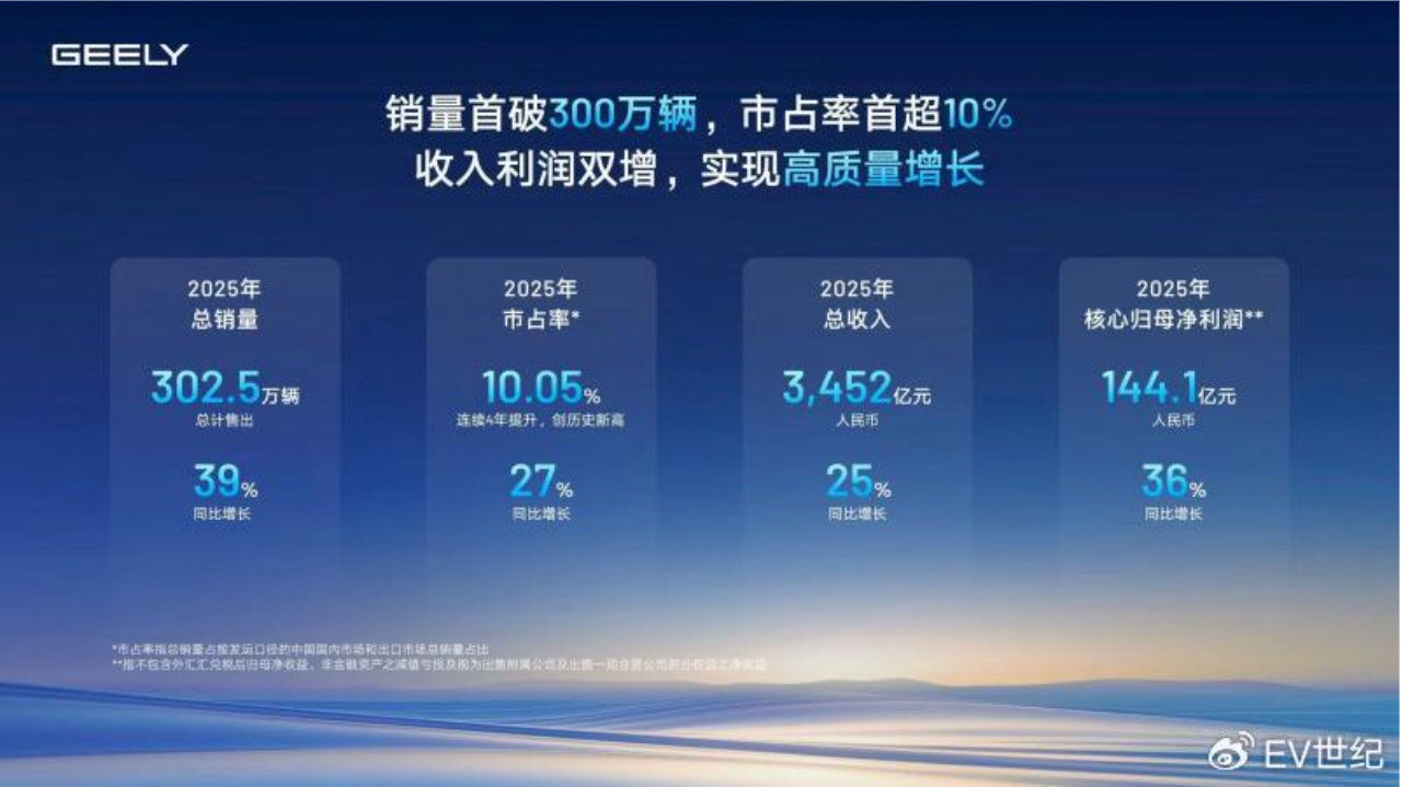 吉利2025财报解读：300万辆背后的高质量增长底色与全球雄心