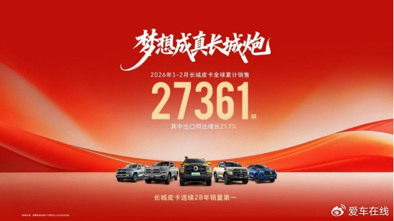 开局即领先 长城皮卡1-2月全球累计销售27361辆 蝉联中国皮卡销冠