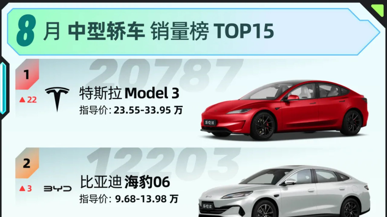 Model 3升22位登顶，秦L下降7位｜8月中型轿车 TOP15