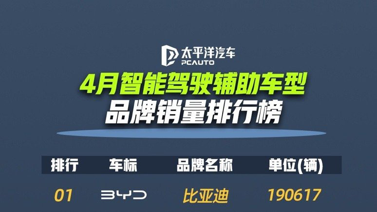 比亚迪 4 月智驾车型销量断层领先，重塑行业格局