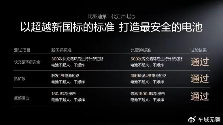 硬核闪充技术树立行业新标杆，比亚迪如何破解电池寿命难题？