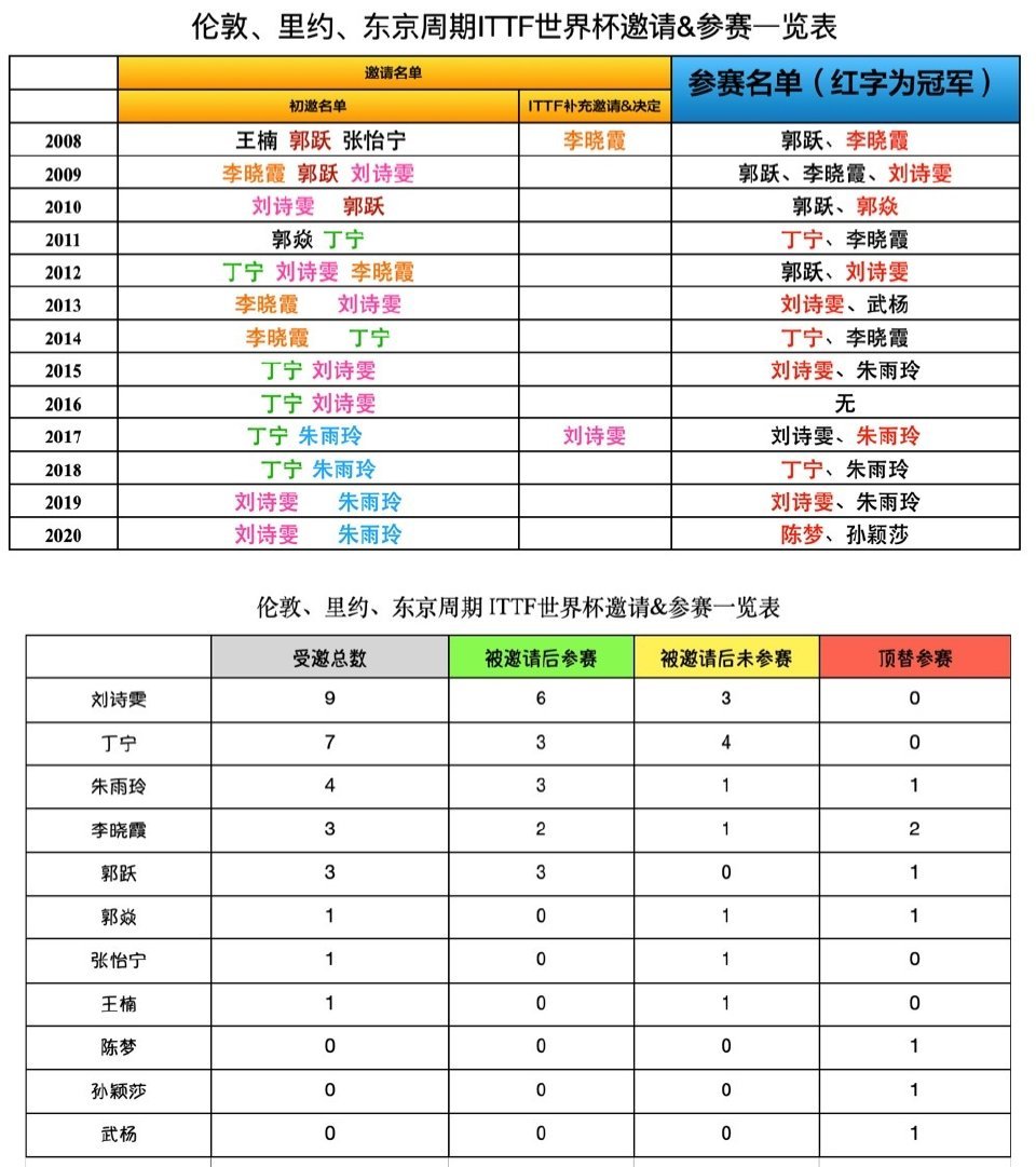 刘诗雯在国家队被优待？真实数据回击谣言，丁宁欠她一个道歉休闲区蓝鸢梦想 - Www.slyday.coM