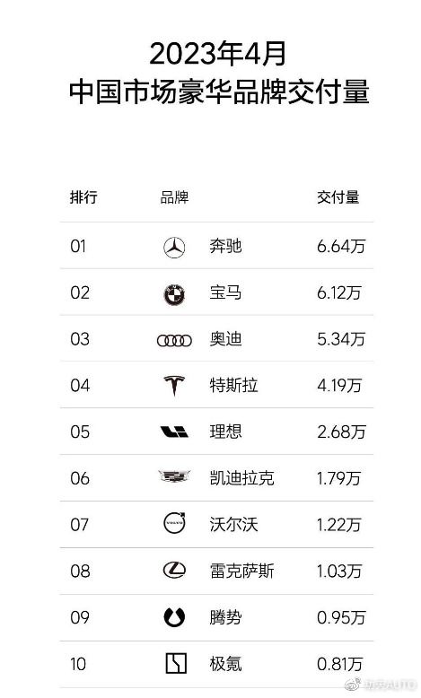 奔驰夺回王座、理想、极氪、腾势成新贵