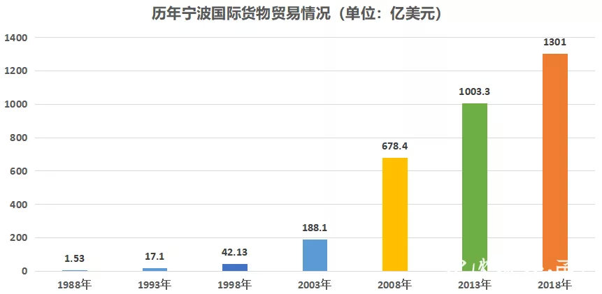入世20周年,宁波进出口额首破万亿大关,成中国第六个外贸万亿之城休闲区蓝鸢梦想 - Www.slyday.coM 入世20周年,宁波进出口额首破万亿大关,成中国第六个外贸万亿之城休闲区蓝鸢梦想 - Www.slyday.coM