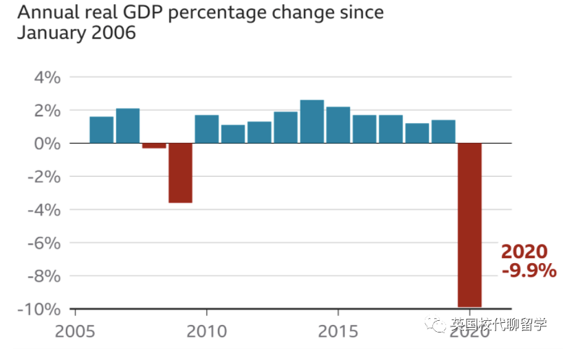 重磅实锤2020年英国经济300年最大衰退！PSW签证对英国留学有用吗？
