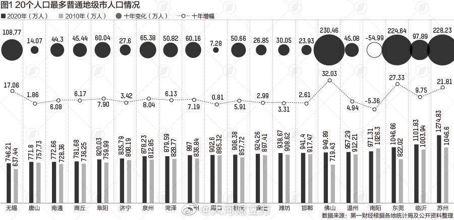 河南地级市人口排名_河南4个工业强县,先后被升格为地级市,1市人口仅有157万