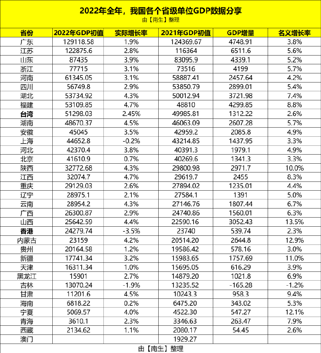 我国台湾、香港2022年GDP有多少，在全国排名如何呢？