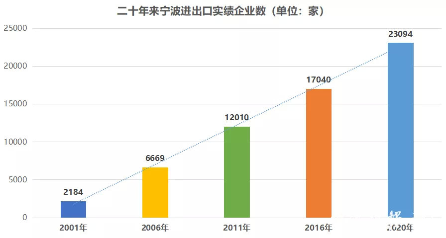 入世20周年,宁波进出口额首破万亿大关,成中国第六个外贸万亿之城休闲区蓝鸢梦想 - Www.slyday.coM 入世20周年,宁波进出口额首破万亿大关,成中国第六个外贸万亿之城休闲区蓝鸢梦想 - Www.slyday.coM