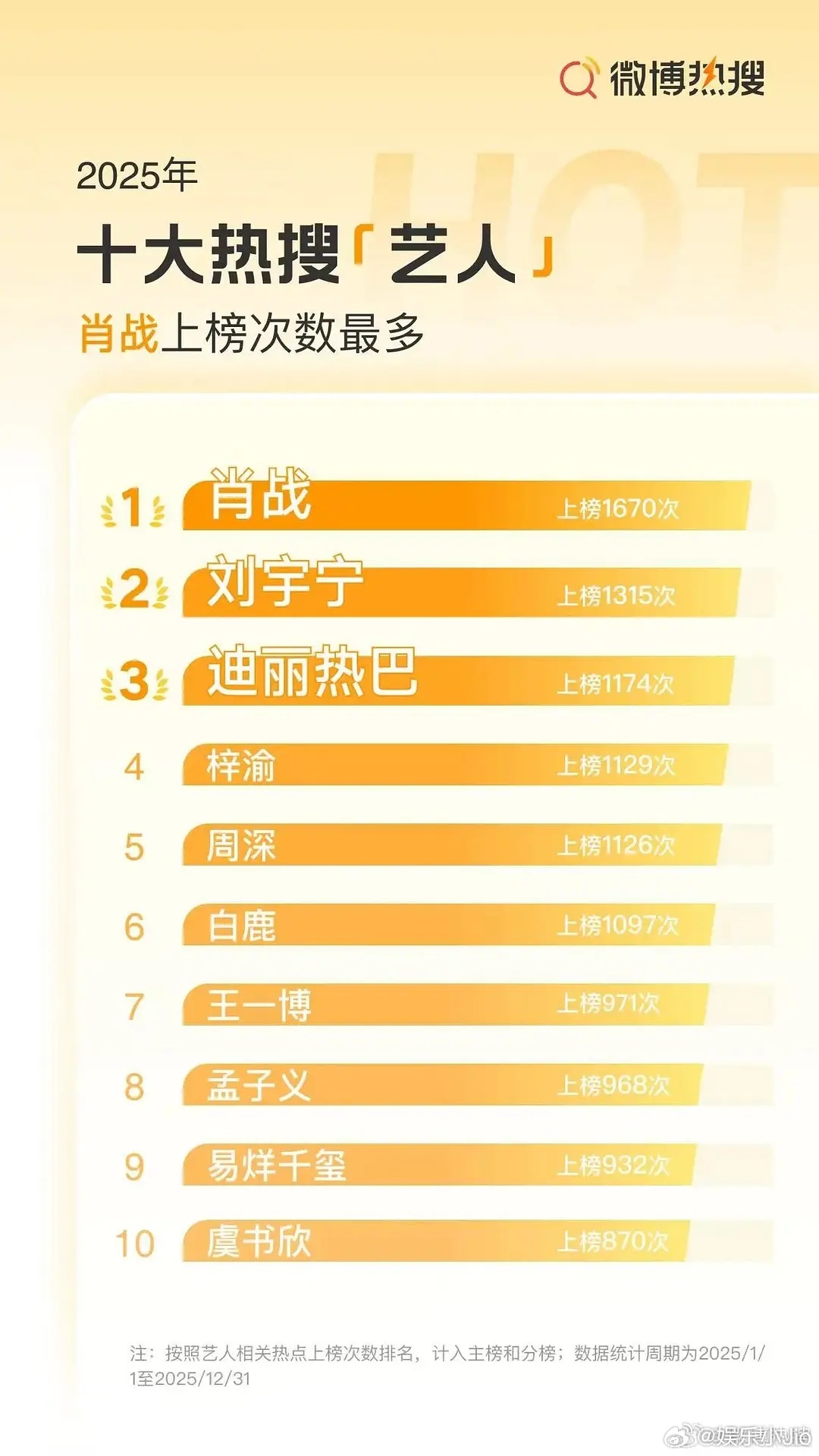 2025微博十大热搜艺人、电视剧、电影 肖战，藏海传，哪吒之魔童闹海